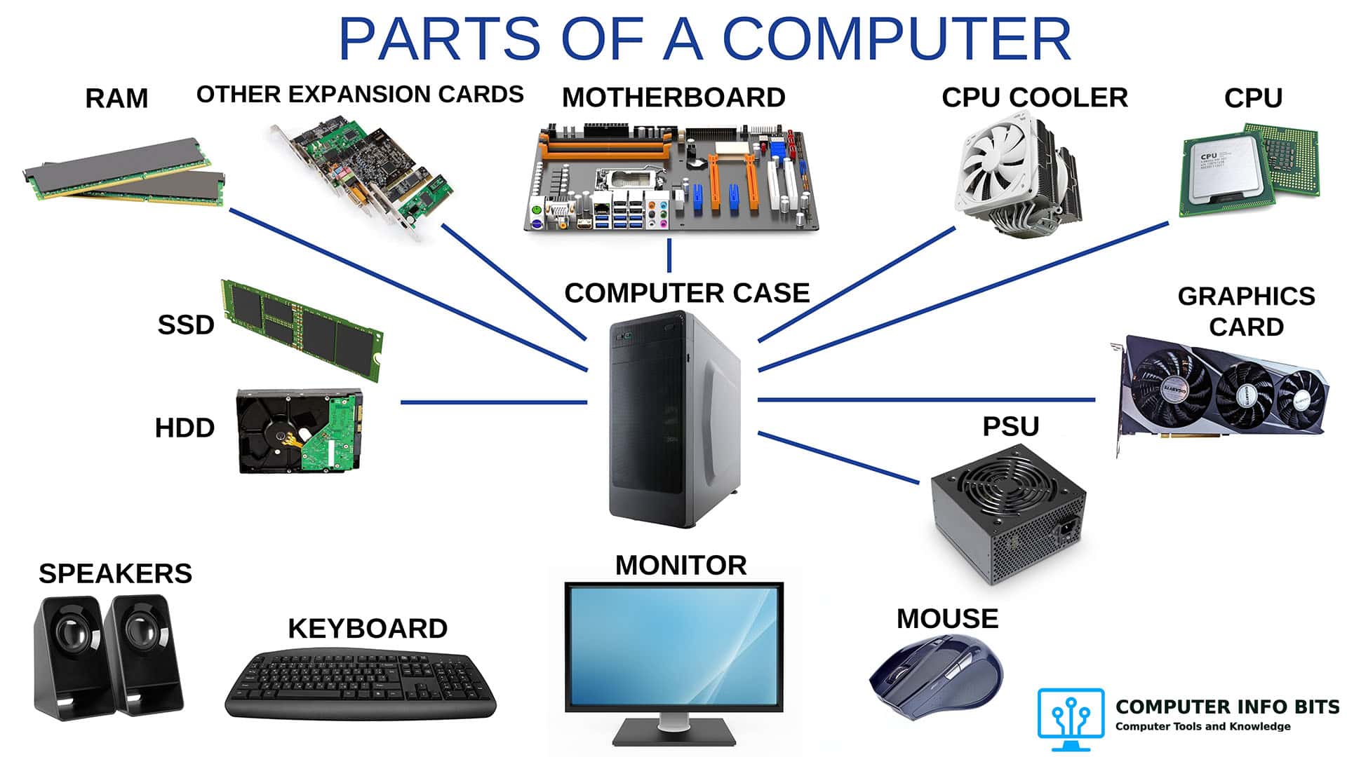 Parts Of A Computer And Their Functions With Diagram Parts Of A Computer And Their Functions With Diagram