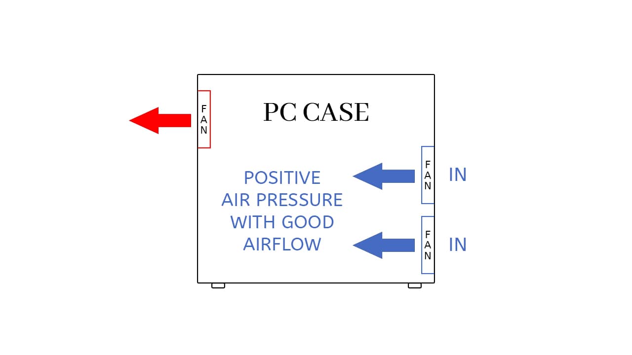 A diagram that shows an example of a positive air configuration but with good case airflow. It shows two fans blowing air into a case and one fan blowing air out.