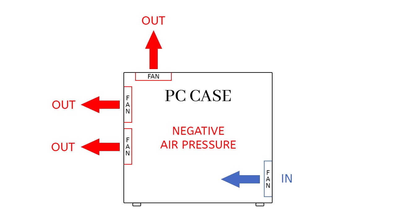 Negative air pressure configuration example. A diagram shows a computer case with one fan blowing air in and three fans blowing air out.