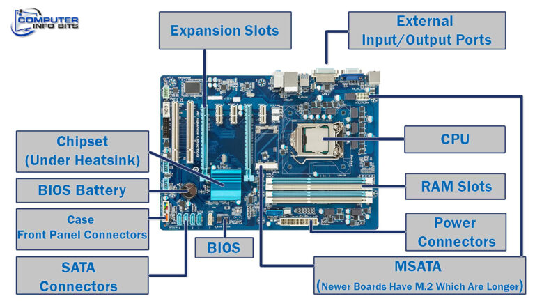 The parts of a motherboard and their functions.