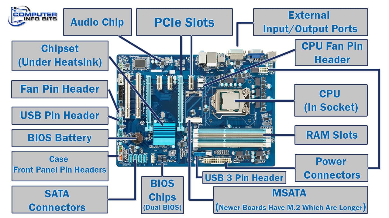 Parts of a motherboard and their functions diagram.