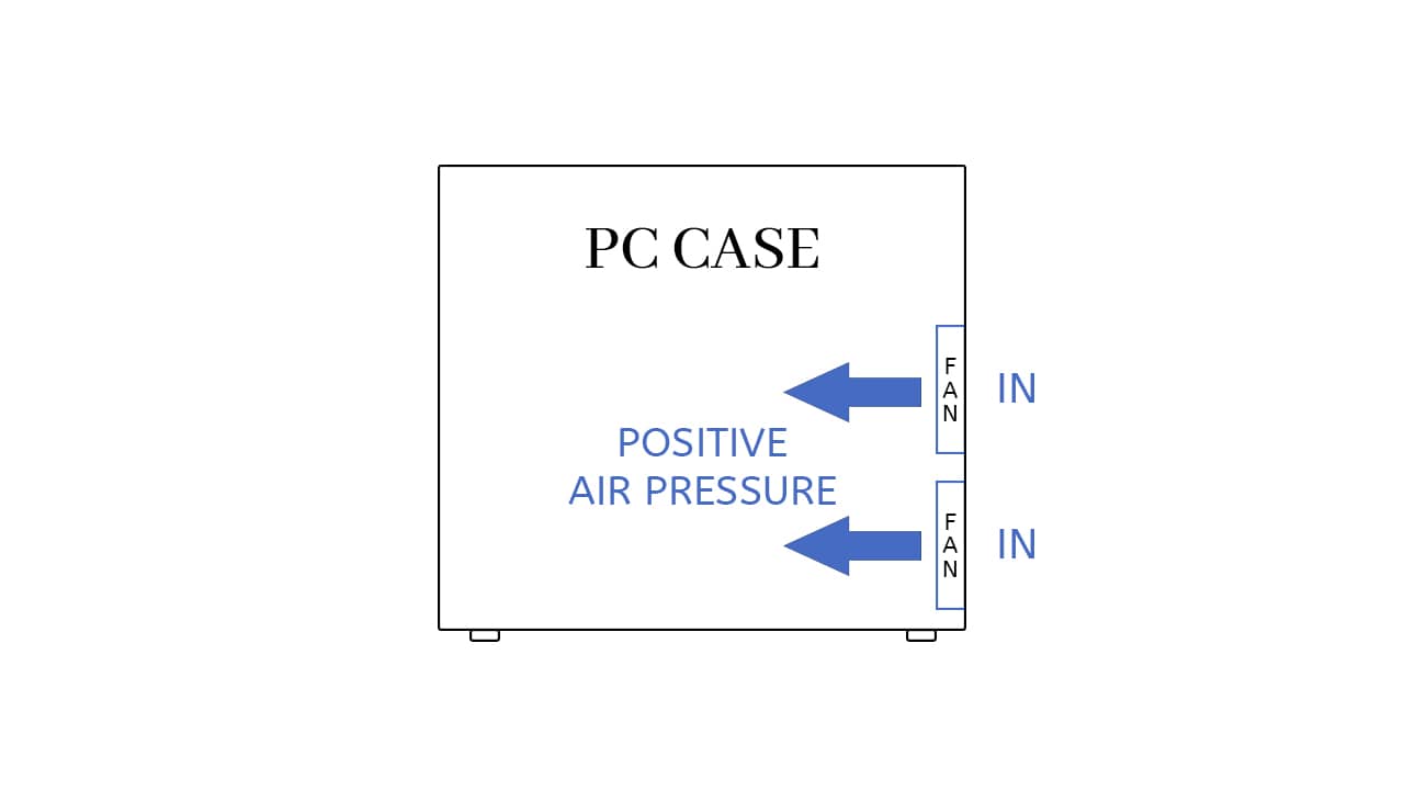 A positive air pressure configuration example. A diagram of two fans blowing air into the case relying on the case vents for air to escape.
