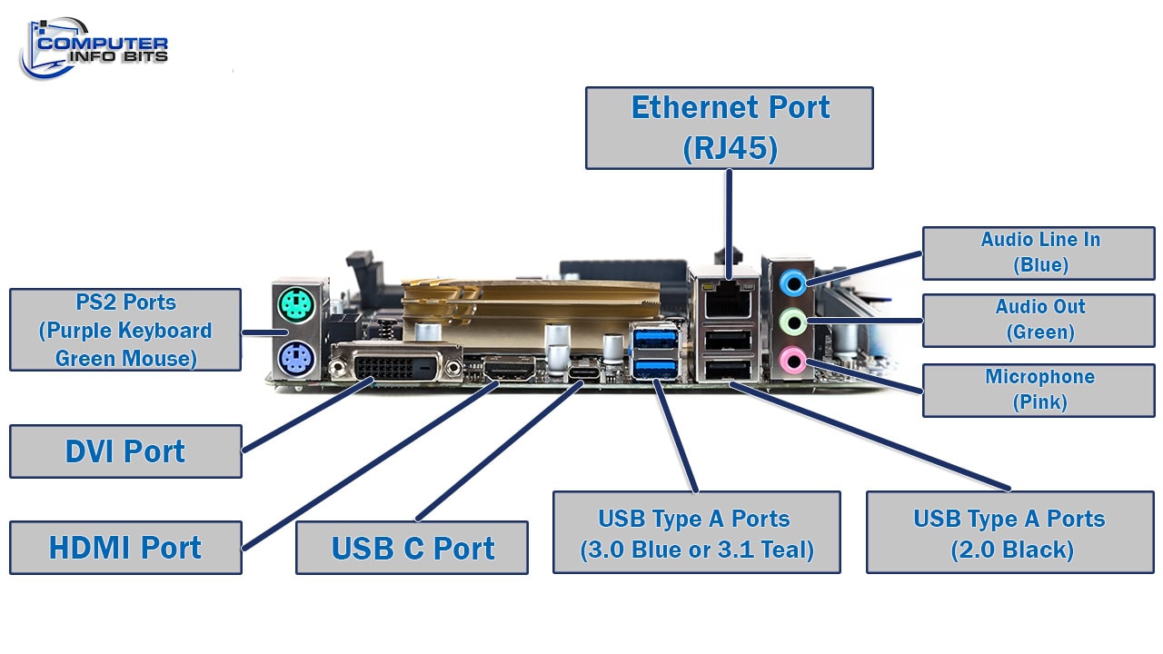 External Input/Output ports or rear connectors of a motherboard.