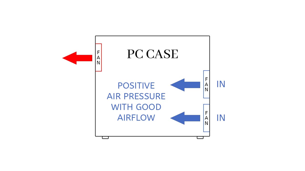 A diagram that shows an example of positive air configuration but with good case airflow. It shows two fans blowing air into a case and one fan blowing air out.