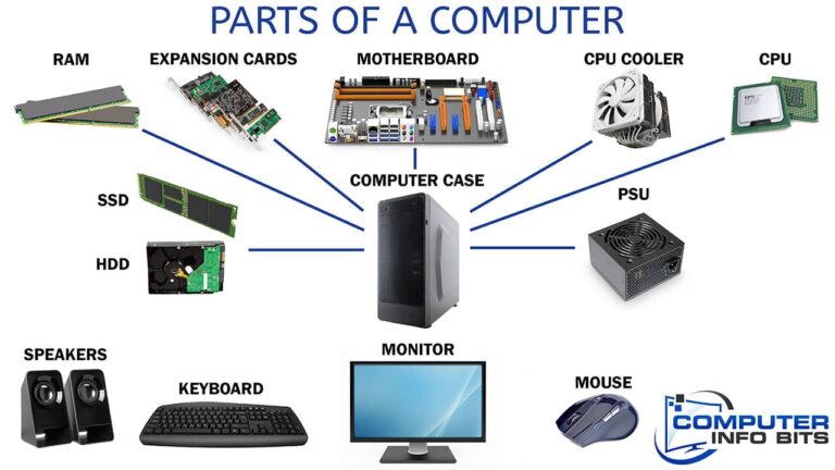 Parts of a computer and their functions diagram created by Computer Info Bits.